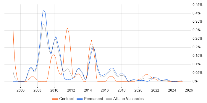 CruiseControl trend for jobs with Hybrid/Remote/WFH options CruiseControl trend for jobs with Hybrid/Remote/WFH options