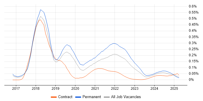 Cryptocurrency trend for jobs with Hybrid/Remote/WFH options