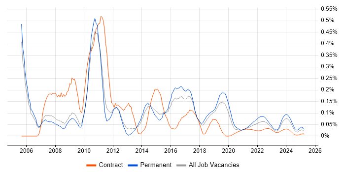 C# Application Developer trend for jobs with Hybrid/Remote/WFH options