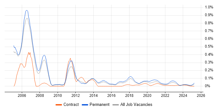 C# Architect trend for jobs with Hybrid/Remote/WFH options C# Architect trend for jobs with Hybrid/Remote/WFH options