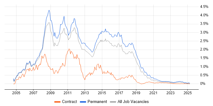 C# ASP.NET Developer trend for jobs with Hybrid/Remote/WFH options