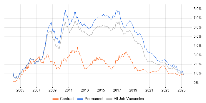 C# Developer trend for jobs with Hybrid/Remote/WFH options