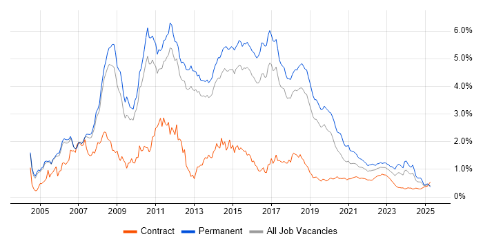 C# .NET Developer trend for jobs with Hybrid/Remote/WFH options