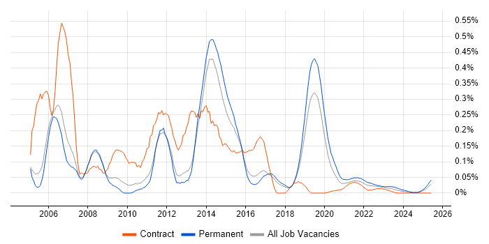C# Programmer trend for jobs with Hybrid/Remote/WFH options C# Programmer trend for jobs with Hybrid/Remote/WFH options