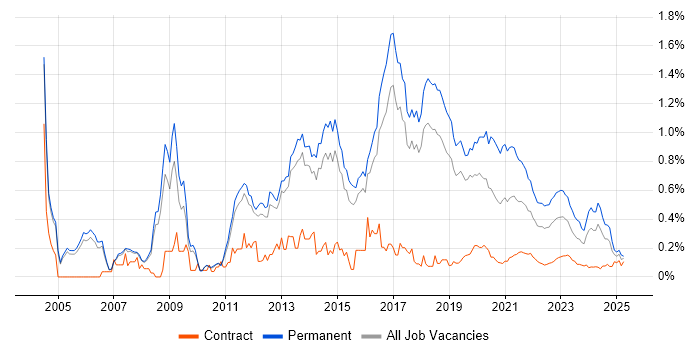 C# Software Developer trend for jobs with Hybrid/Remote/WFH options