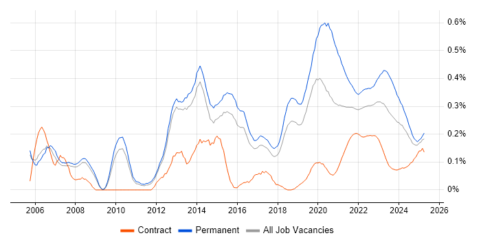 C# Software Engineer trend for jobs with Hybrid/Remote/WFH options