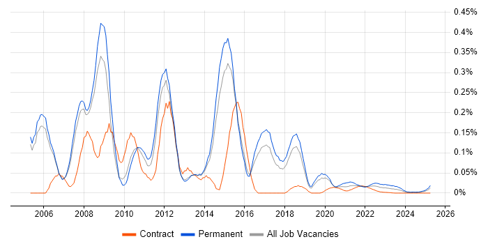 C# VB.NET Developer trend for jobs with Hybrid/Remote/WFH options C# VB.NET Developer trend for jobs with Hybrid/Remote/WFH options
