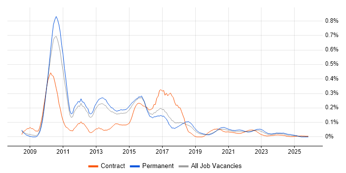 C# WPF Developer job vacancy trend for remote/hybrid roles
