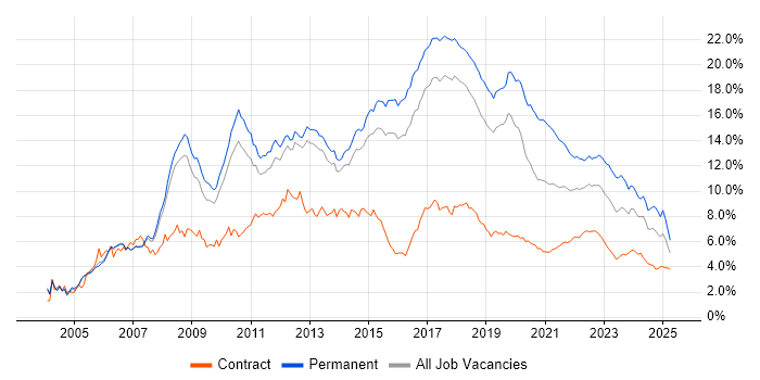 C# trend for jobs with Hybrid/Remote/WFH options