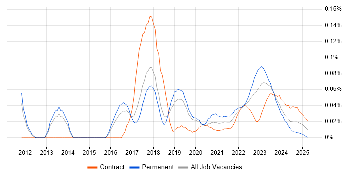 CSIRT trend for jobs with Hybrid/Remote/WFH options CSIRT trend for jobs with Hybrid/Remote/WFH options