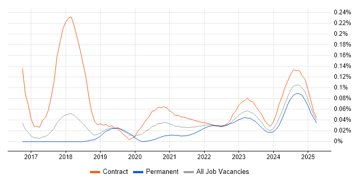 CSOC trend for jobs with Hybrid/Remote/WFH options