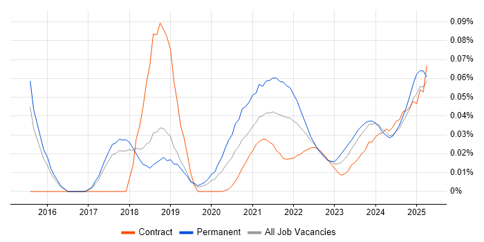 CSPO trend for jobs with Hybrid/Remote/WFH options CSPO trend for jobs with Hybrid/Remote/WFH options