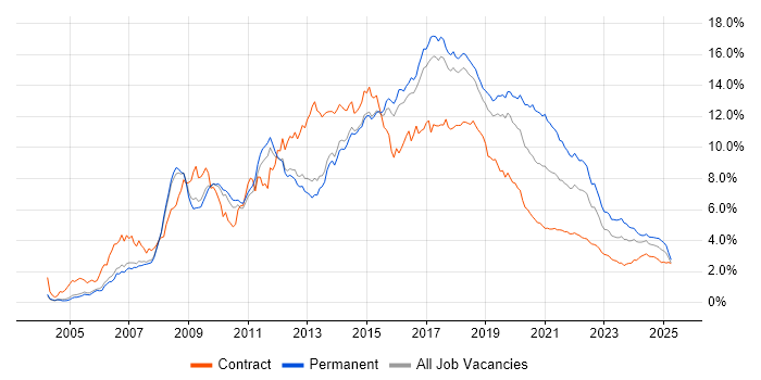 CSS trend for jobs with Hybrid/Remote/WFH options CSS trend for jobs with Hybrid/Remote/WFH options