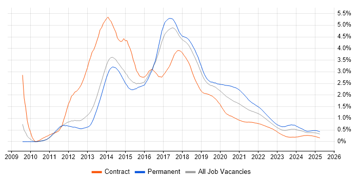 CSS3 trend for jobs with Hybrid/Remote/WFH options CSS3 trend for jobs with Hybrid/Remote/WFH options