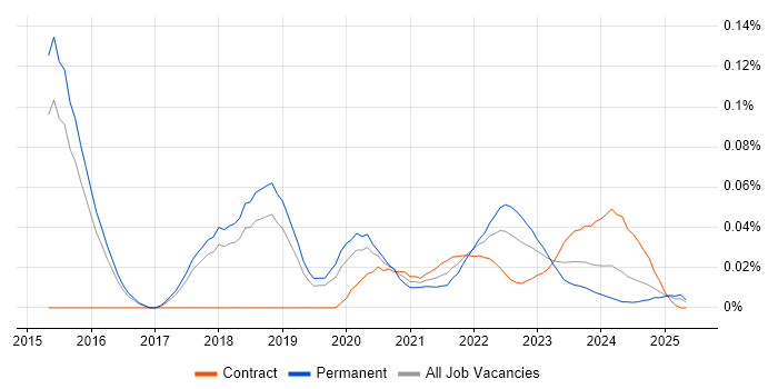 CSSLP trend for jobs with Hybrid/Remote/WFH options CSSLP trend for jobs with Hybrid/Remote/WFH options