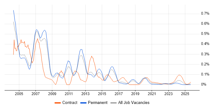 CTI job vacancy trend for remote/hybrid jobs