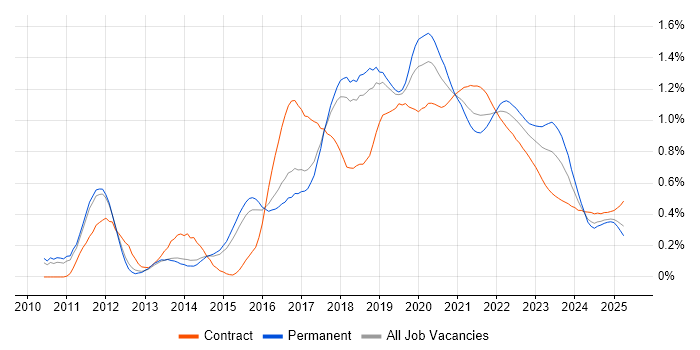Cucumber trend for jobs with Hybrid/Remote/WFH options Cucumber trend for jobs with Hybrid/Remote/WFH options