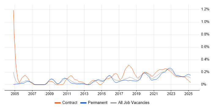 Culture Change trend for jobs with Hybrid/Remote/WFH options