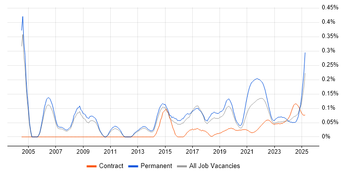 Customer Acquisition trend for jobs with Hybrid/Remote/WFH options Customer Acquisition trend for jobs with Hybrid/Remote/WFH options
