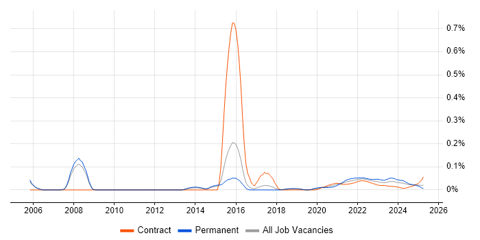 Customer Analytics trend for jobs with Hybrid/Remote/WFH options Customer Analytics trend for jobs with Hybrid/Remote/WFH options