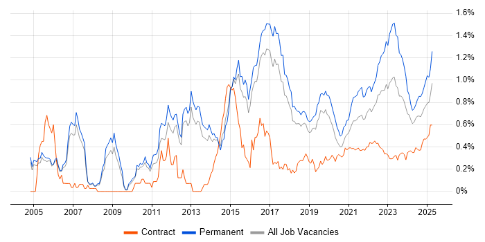 Customer Engagement trend for jobs with Hybrid/Remote/WFH options
