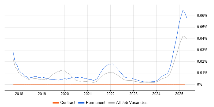 Customer Executive trend for jobs with Hybrid/Remote/WFH options
