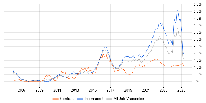 Customer Experience trend for jobs with Hybrid/Remote/WFH options Customer Experience trend for jobs with Hybrid/Remote/WFH options
