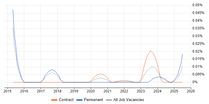 Customer Insight Manager trend for jobs with Hybrid/Remote/WFH options Customer Insight Manager trend for jobs with Hybrid/Remote/WFH options
