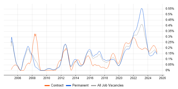 Customer Insight trend for jobs with Hybrid/Remote/WFH options Customer Insight trend for jobs with Hybrid/Remote/WFH options