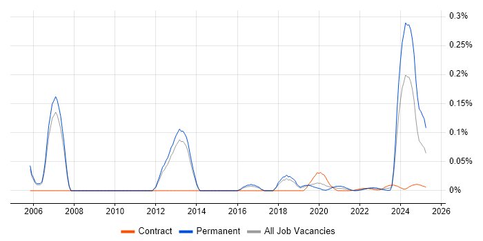 Customer Intelligence trend for jobs with Hybrid/Remote/WFH options Customer Intelligence trend for jobs with Hybrid/Remote/WFH options
