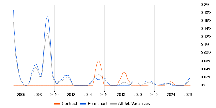 Customer Relationship Manager job vacancy trend for remote/hybrid roles