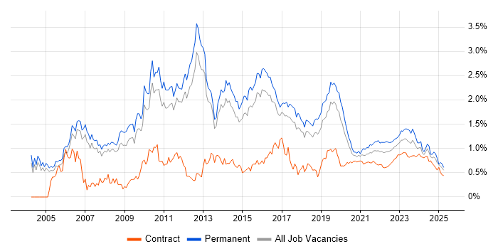 Customer Requirements trend for jobs with Hybrid/Remote/WFH options Customer Requirements trend for jobs with Hybrid/Remote/WFH options