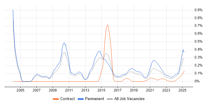 Customer Retention trend for jobs with Hybrid/Remote/WFH options Customer Retention trend for jobs with Hybrid/Remote/WFH options