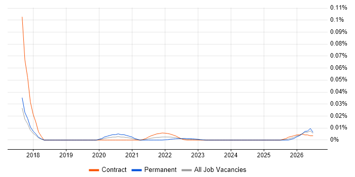 Customer Service Administrator job vacancy trend for remote/hybrid roles