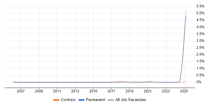 Customer Service Advisor trend for jobs with Hybrid/Remote/WFH options