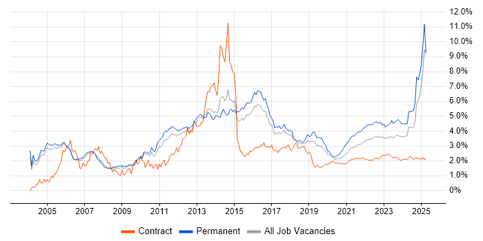 Customer Service trend for jobs with Hybrid/Remote/WFH options