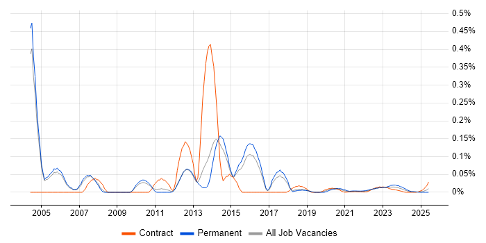 Customer Support Engineer trend for jobs with Hybrid/Remote/WFH options