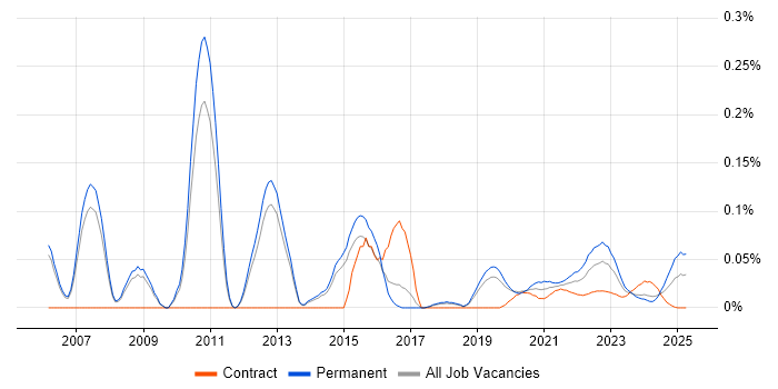Customer Value Proposition trend for jobs with Hybrid/Remote/WFH options Customer Value Proposition trend for jobs with Hybrid/Remote/WFH options