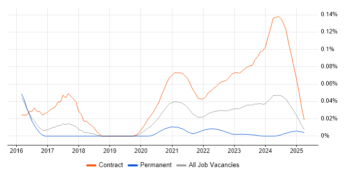 Cutover Manager trend for jobs with Hybrid/Remote/WFH options