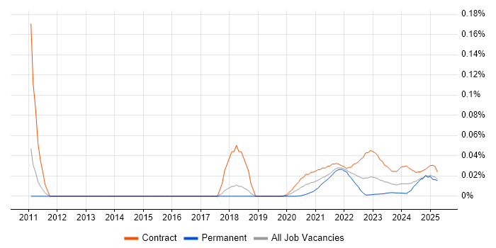 Cutover Planning trend for jobs with Hybrid/Remote/WFH options