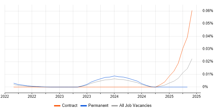 cXML trend for jobs with Hybrid/Remote/WFH options