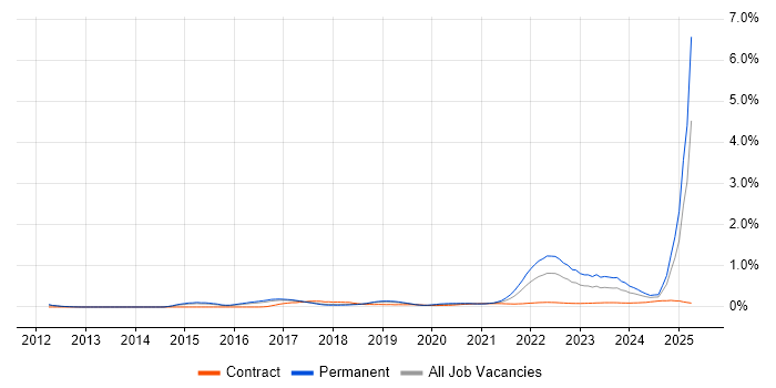 Cyberattack trend for jobs with Hybrid/Remote/WFH options Cyberattack trend for jobs with Hybrid/Remote/WFH options