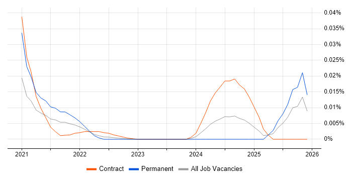Cyber Defence Analyst job vacancy trend for remote/hybrid roles