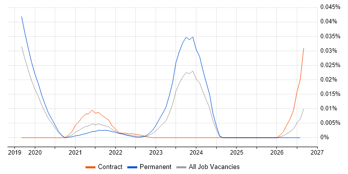 Cyber Defence Consultant job vacancy trend for remote/hybrid roles