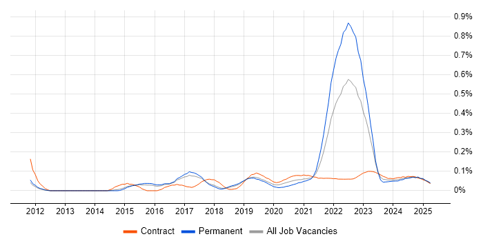 Cyber Defence trend for jobs with Hybrid/Remote/WFH options Cyber Defence trend for jobs with Hybrid/Remote/WFH options