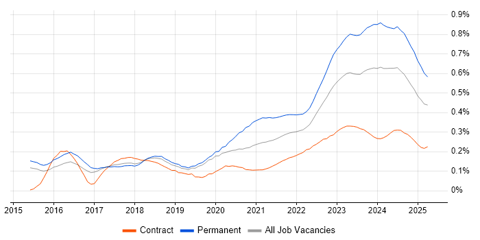 Cyber Essentials trend for jobs with Hybrid/Remote/WFH options Cyber Essentials trend for jobs with Hybrid/Remote/WFH options