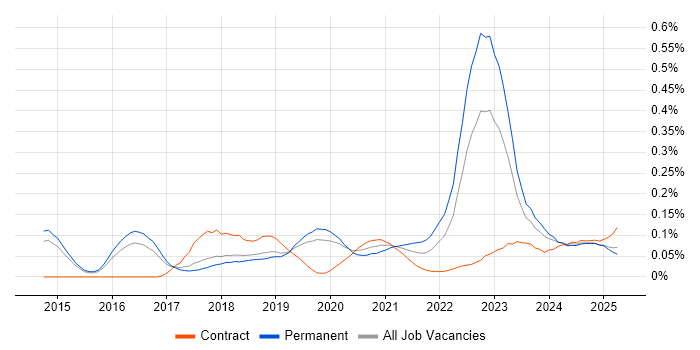 Cyber Intelligence trend for jobs with Hybrid/Remote/WFH options