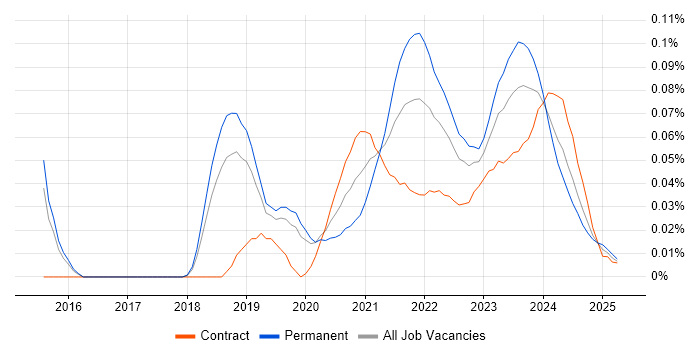 Cyber Kill Chain trend for jobs with Hybrid/Remote/WFH options