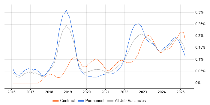 Cyber Resilience trend for jobs with Hybrid/Remote/WFH options Cyber Resilience trend for jobs with Hybrid/Remote/WFH options