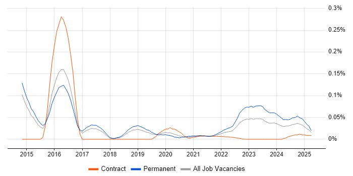 Cyber Scheme trend for jobs with Hybrid/Remote/WFH options